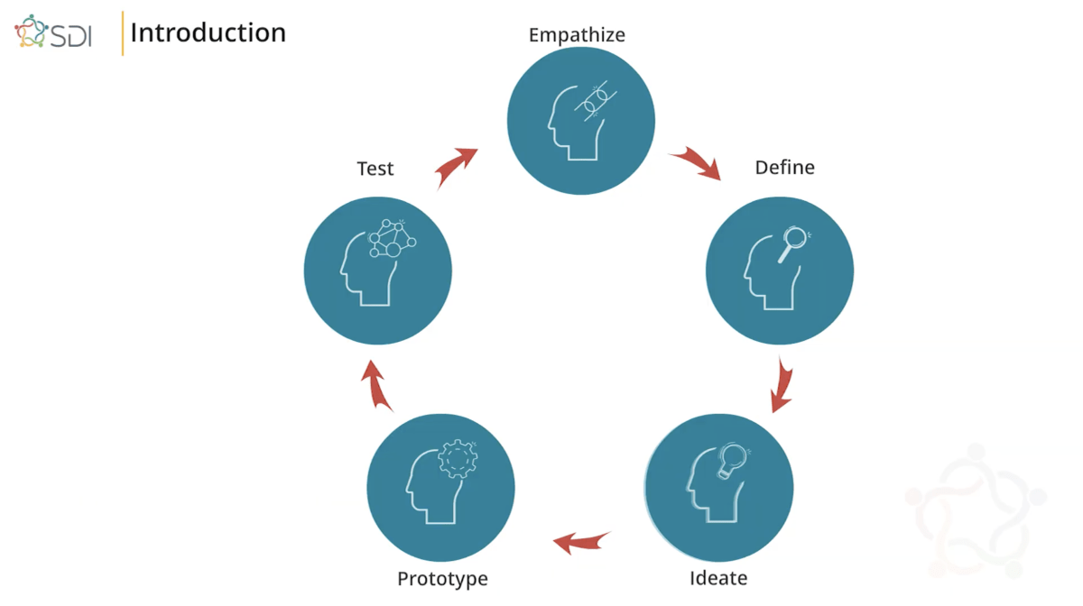 Self Learning Modules – SDI